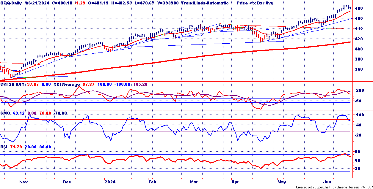 Qqqq Chart